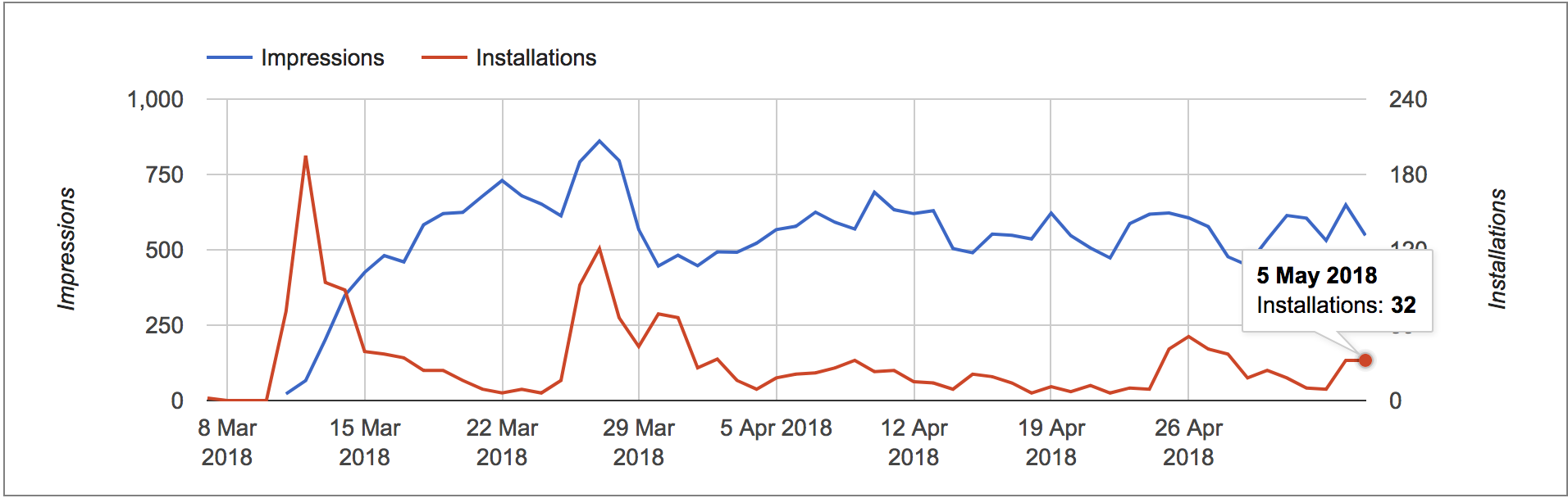 Two months of installs