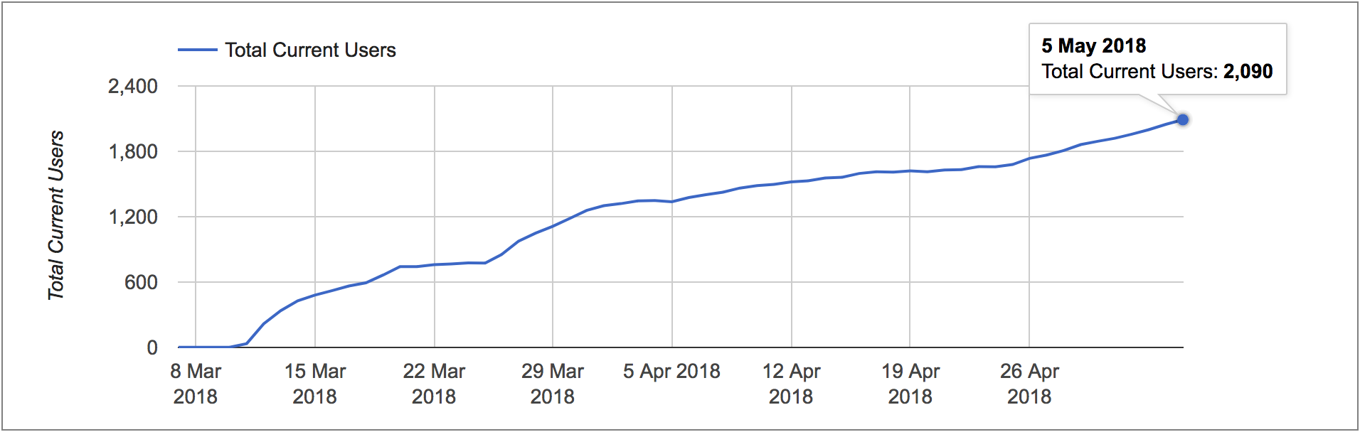 Over 2000 Users