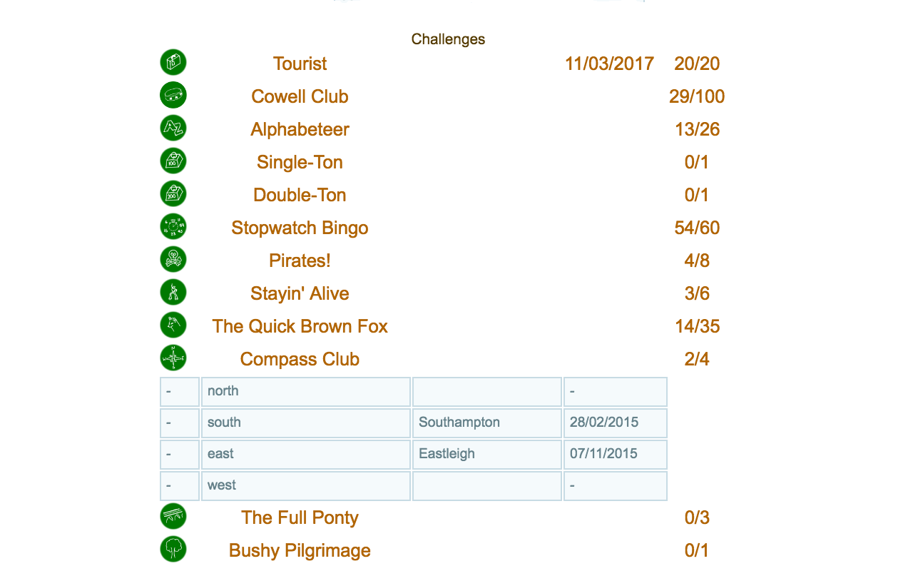 Athlete Profile Challenge Progress Table